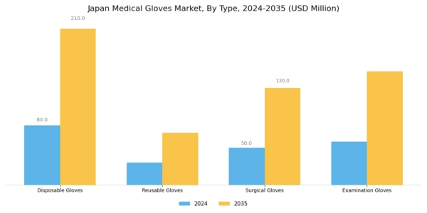 Japan Medical Gloves Market Segment Image 0
