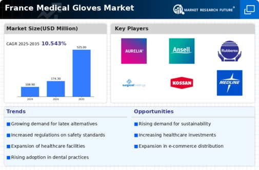 France Medical Gloves Market Infographic