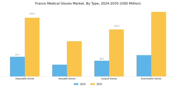 France Medical Gloves Market Segment Image 0