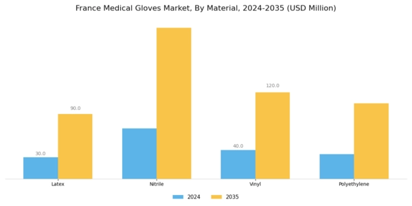 France Medical Gloves Market Segment Image 1