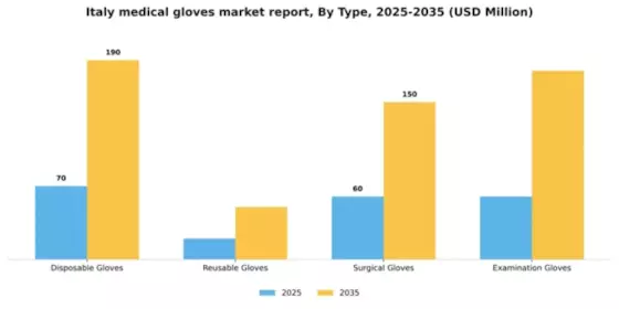 Italy Medical Gloves Market Segment Image 3