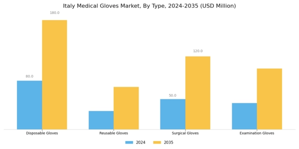Italy Medical Gloves Market Segment Image 0