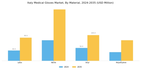 Italy Medical Gloves Market Segment Image 1