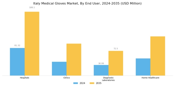Italy Medical Gloves Market Segment Image 2