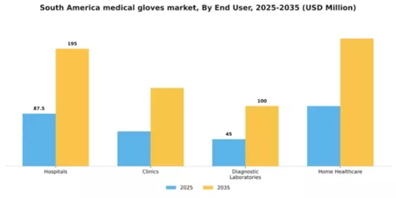 South America Medical Gloves Market Segment Image 1