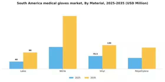 South America Medical Gloves Market Segment Image 2