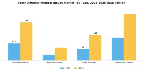 South America Medical Gloves Market Segment Image 3