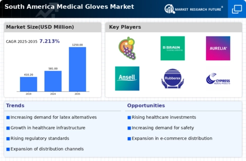 South America Medical Gloves Market Infographic