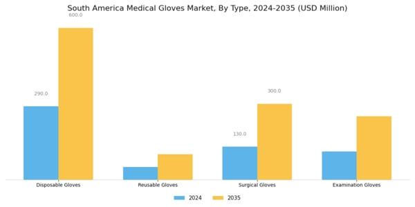 South America Medical Gloves Market Segment Image 0