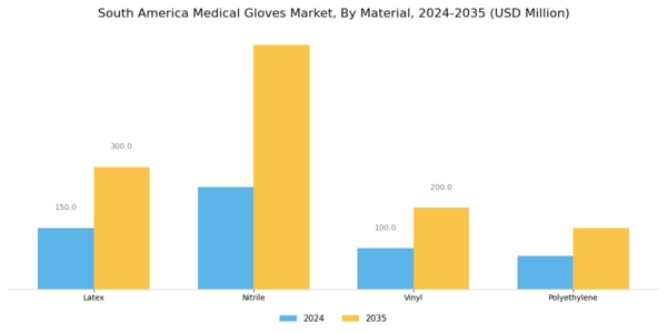 South America Medical Gloves Market Segment Image 1