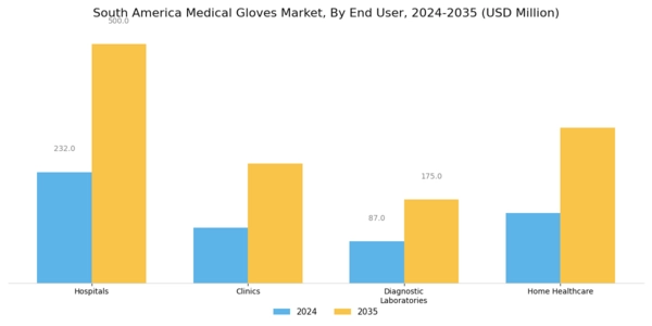 South America Medical Gloves Market Segment Image 2