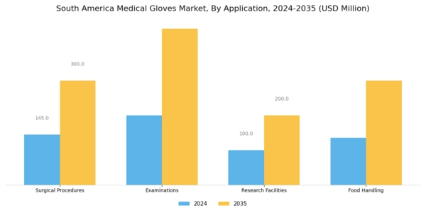 South America Medical Gloves Market Segment Image 3