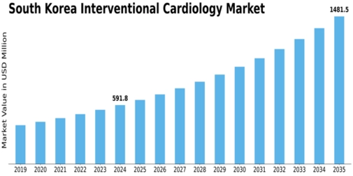 South Korea Interventional Cardiology Market Size