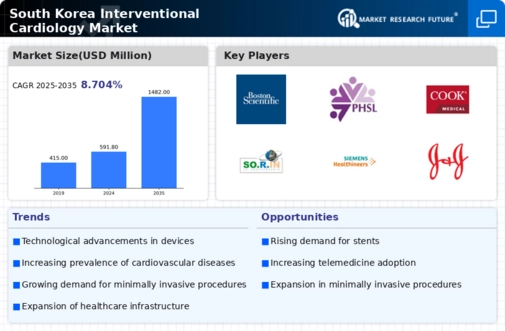 South Korea Interventional Cardiology Market Infographic