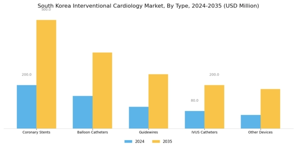 South Korea Interventional Cardiology Market Segment Image 0