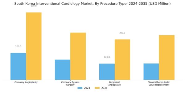 South Korea Interventional Cardiology Market Segment Image 1
