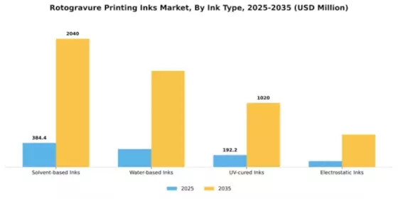 Rotogravure Printing Inks Market Segment Image 2