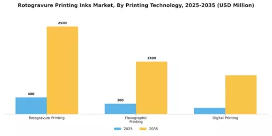 Rotogravure Printing Inks Market Segment Image 3