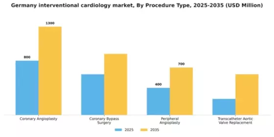 Germany Interventional Cardiology Market Segment Image 2