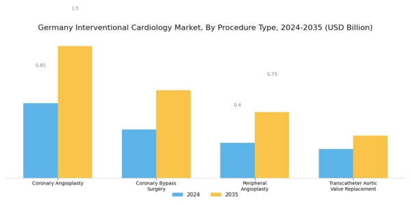 Germany Interventional Cardiology Market Segment Image 1