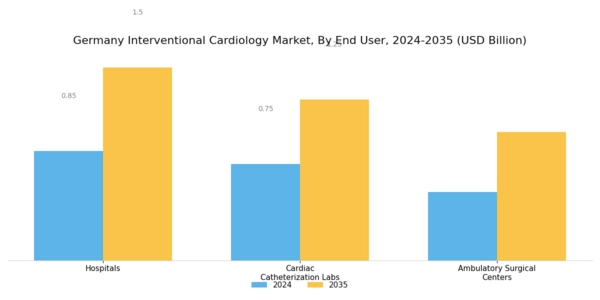 Germany Interventional Cardiology Market Segment Image 2