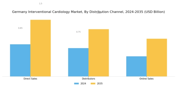 Germany Interventional Cardiology Market Segment Image 3