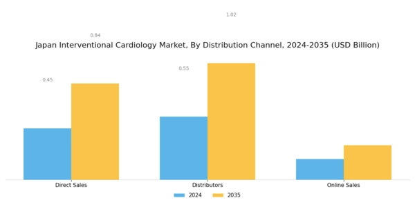 Japan Interventional Cardiology Market Segment Image 3