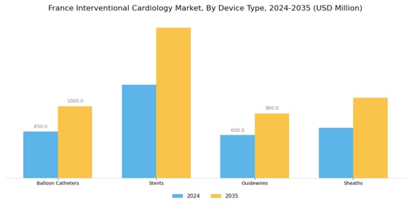 France Interventional Cardiology Market Segment Image 1