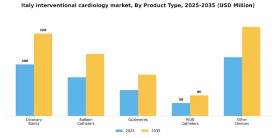 Italy Interventional Cardiology Market Segment Image 3