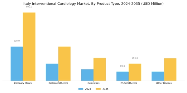 Italy Interventional Cardiology Market Segment Image 0