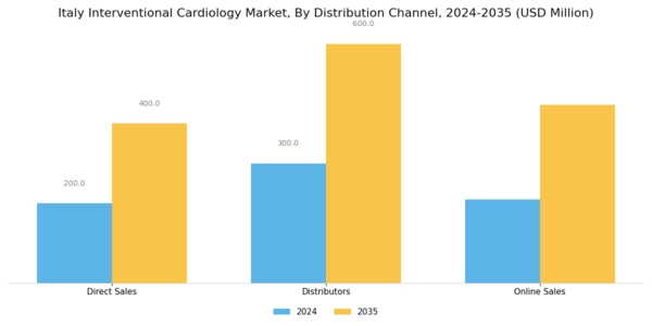 Italy Interventional Cardiology Market Segment Image 3