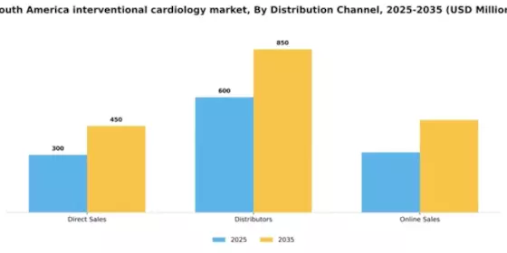 South America Interventional Cardiology Market Segment Image 0