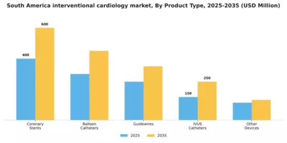 South America Interventional Cardiology Market Segment Image 3