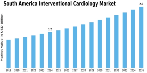 South America Interventional Cardiology Market Size