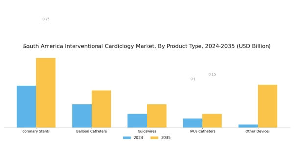 South America Interventional Cardiology Market Segment Image 0
