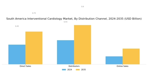South America Interventional Cardiology Market Segment Image 3