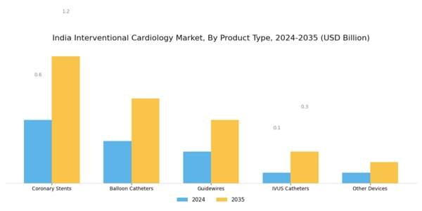 India Interventional Cardiology Market Segment Image 0
