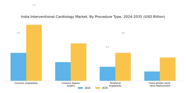 India Interventional Cardiology Market Segment Image 1