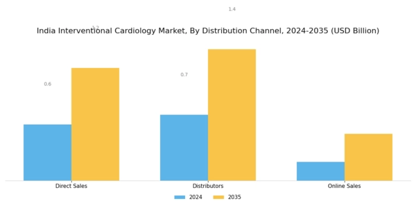 India Interventional Cardiology Market Segment Image 3