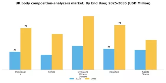 UK Body Composition Analyzers Market Segment Image 2