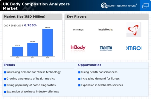 UK Body Composition Analyzers Market Infographic