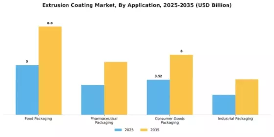 Extrusion Coating Market Segment Image 0
