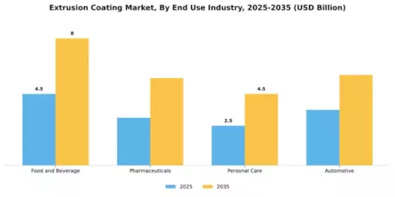 Extrusion Coating Market Segment Image 1
