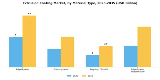 Extrusion Coating Market Segment Image 2