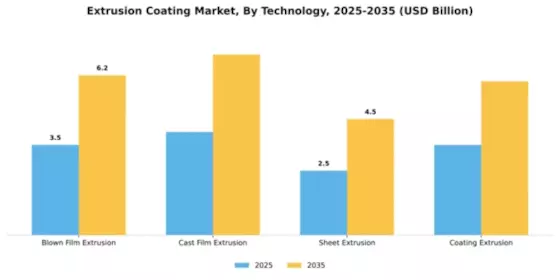 Extrusion Coating Market Segment Image 3