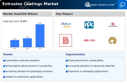Extrusion Coating Market Infographic