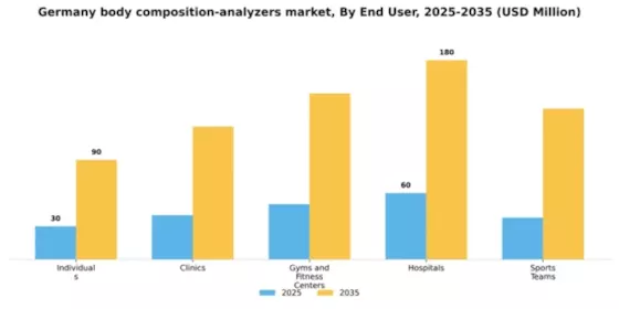 Germany Body Composition Analyzers Market Segment Image 2