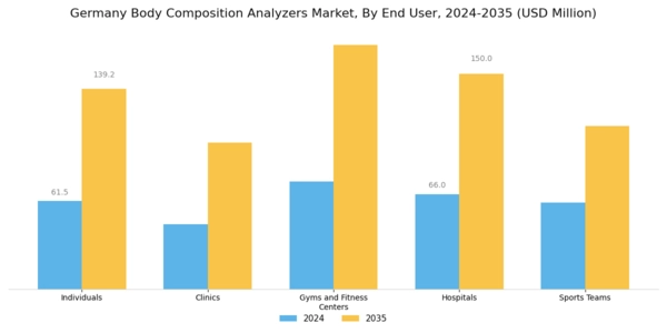 Germany Body Composition Analyzers Market Segment Image 2