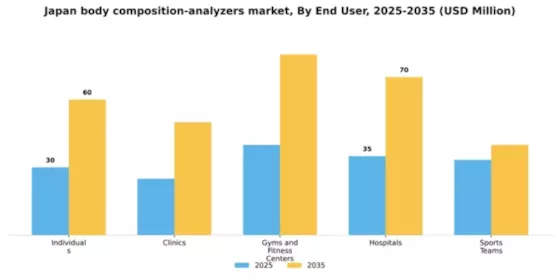 Japan Body Composition Analyzers Market Segment Image 2