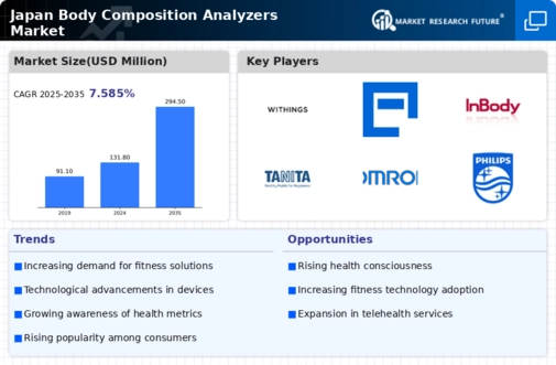 Japan Body Composition Analyzers Market Infographic
